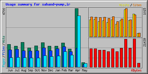 Usage summary for sahand-pump.ir