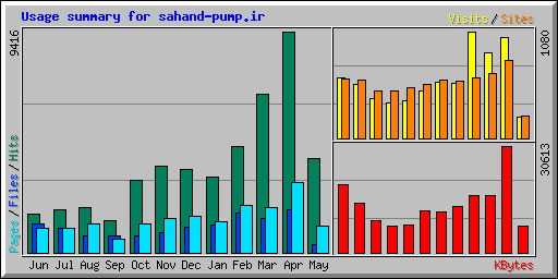 Usage summary for sahand-pump.ir